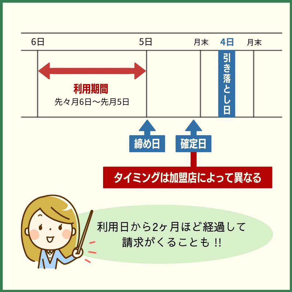 確定日は加盟店によって異なる