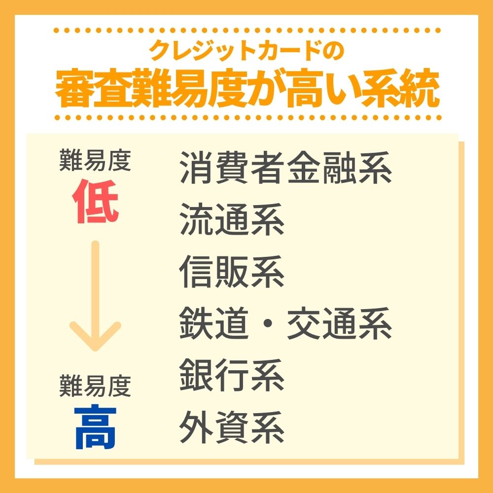 クレジットカードの審査難易度が高い系統