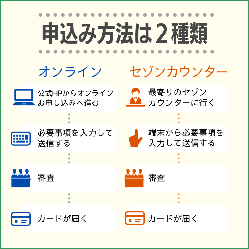 PARCOカードの申し込み方法