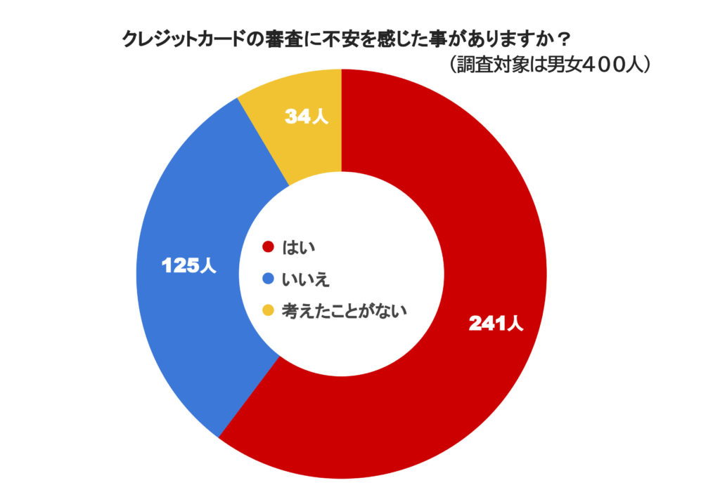 クレジットカードの審査に不安を感じた事がありますか？