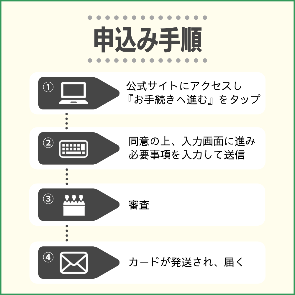 Booking.comカードの申し込み方法