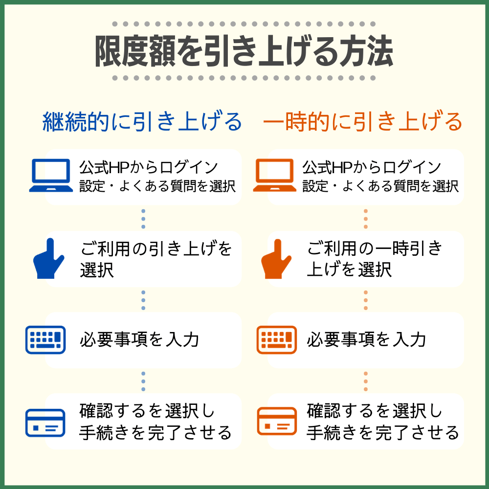 dカード GOLDの限度額を引き上げる方法は2種類