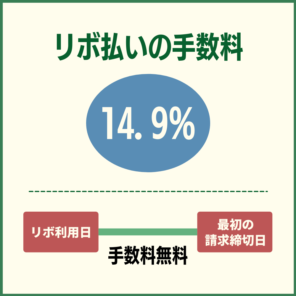 アメックスのリボ払いの手数料