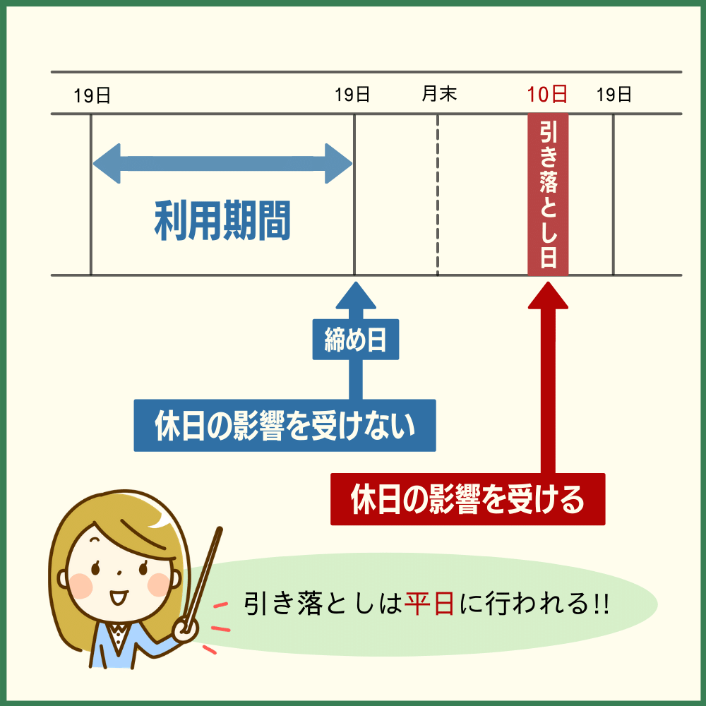 アメックスの引き落とし日は土日祝日の影響を受ける