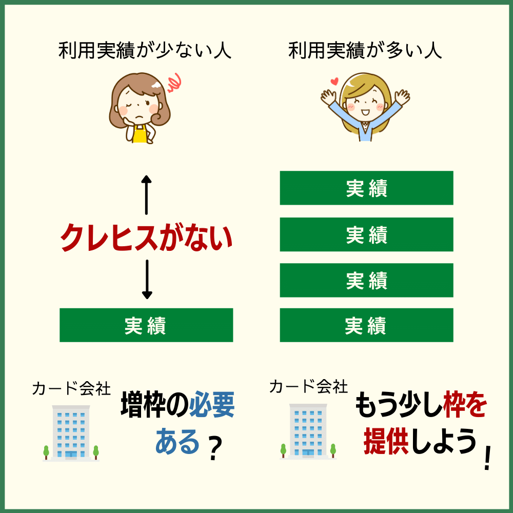 クレジットカードの利用実績