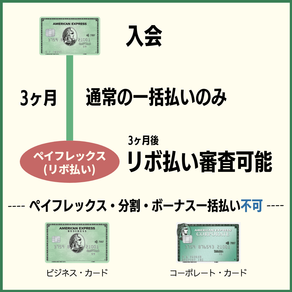 リボ払いの審査を受けるにはカード入会後3ヶ月経過していることが最低条件