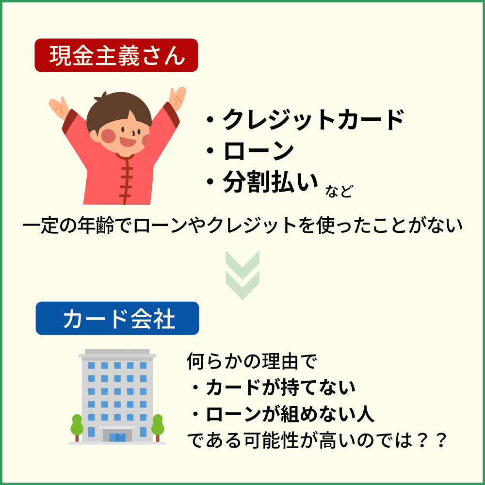 一定の年齢でローンやクレジットを使ったことが全くない