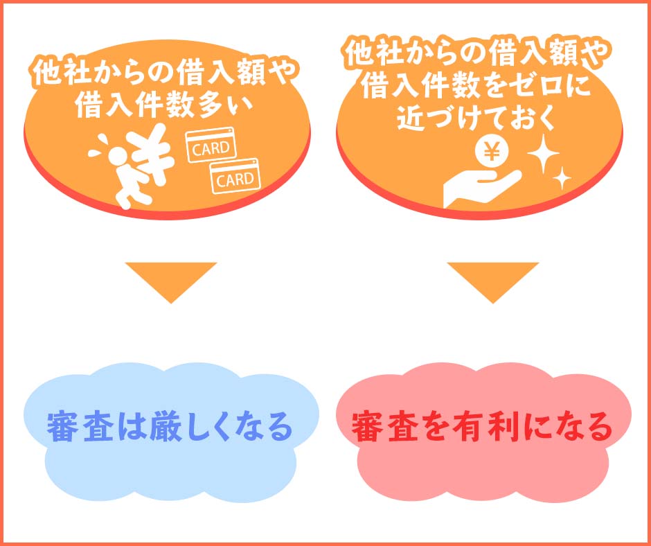 他社からの借入額や借入件数を限りなくゼロに近づけておく