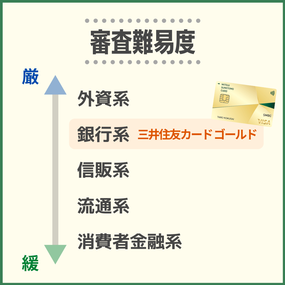 他社のゴールドカードと三井住友カード ゴールドなら、三井住友カード ゴールドの方が審査は比較的厳格