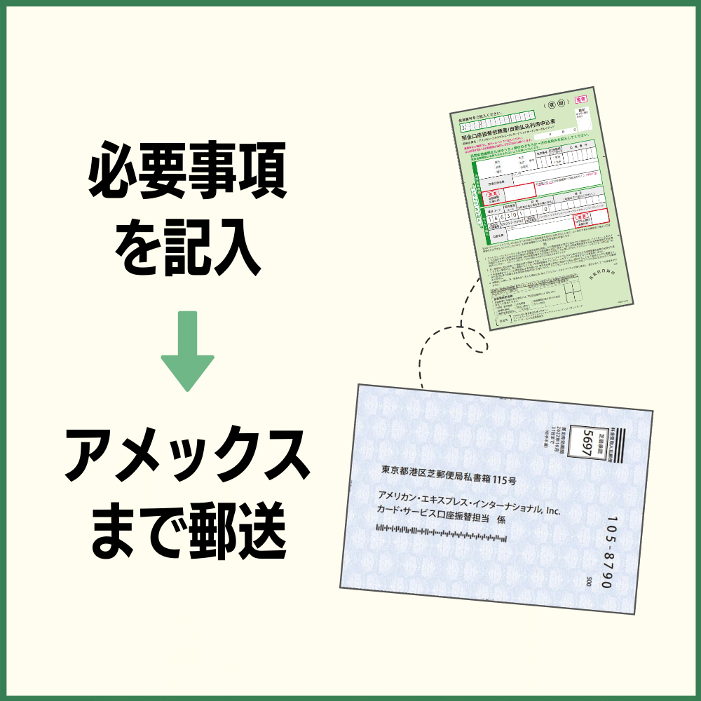 各書類に必要事項を記入しアメックスまで郵送する