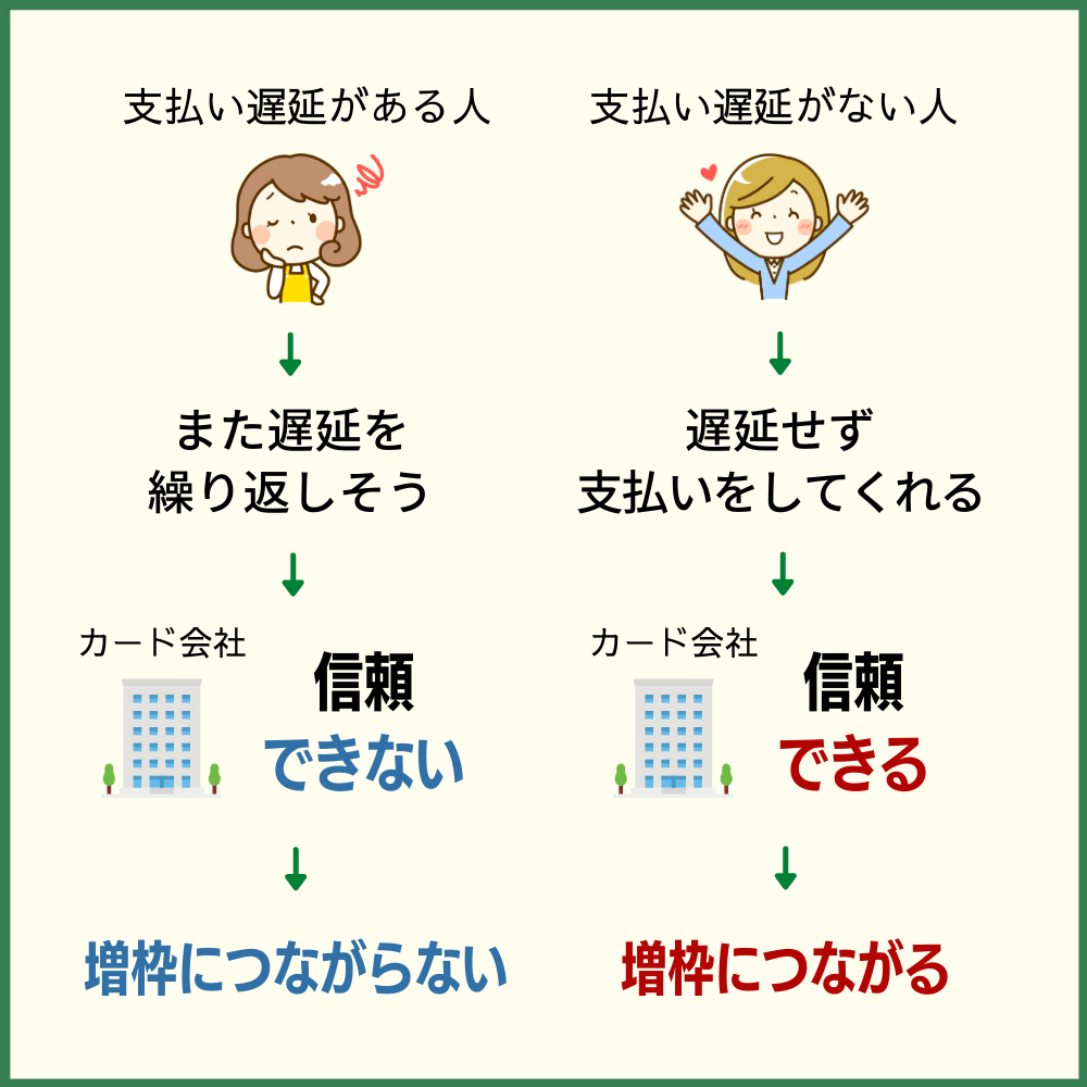 遅延のない支払い