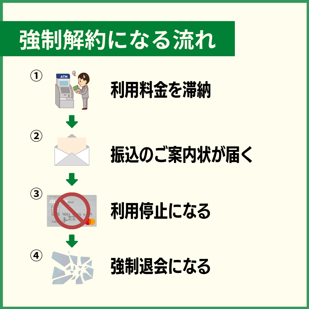 au PAYカード・au PAYゴールドカードが強制解約に至るまでの流れ