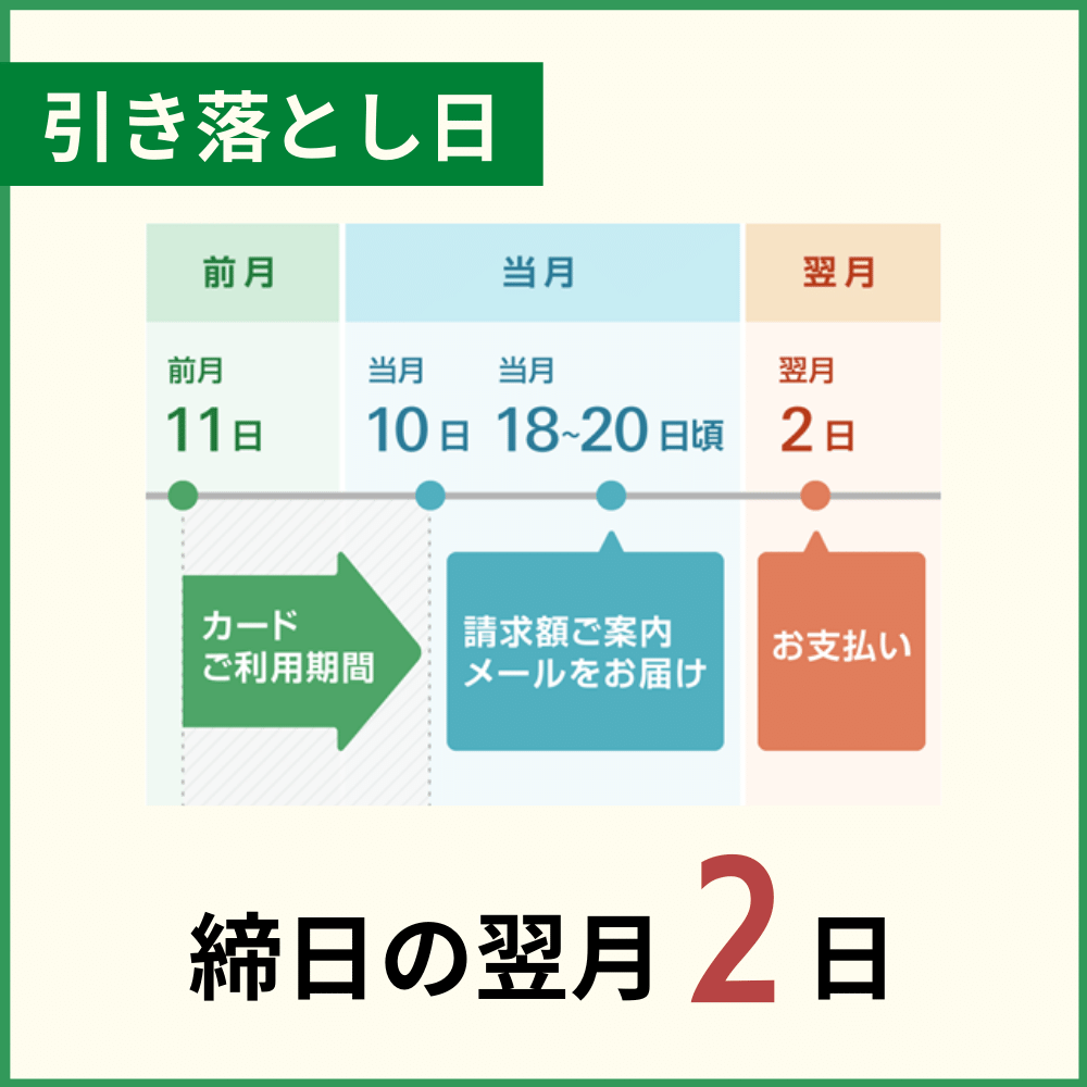 イオンカードの引き落とし日