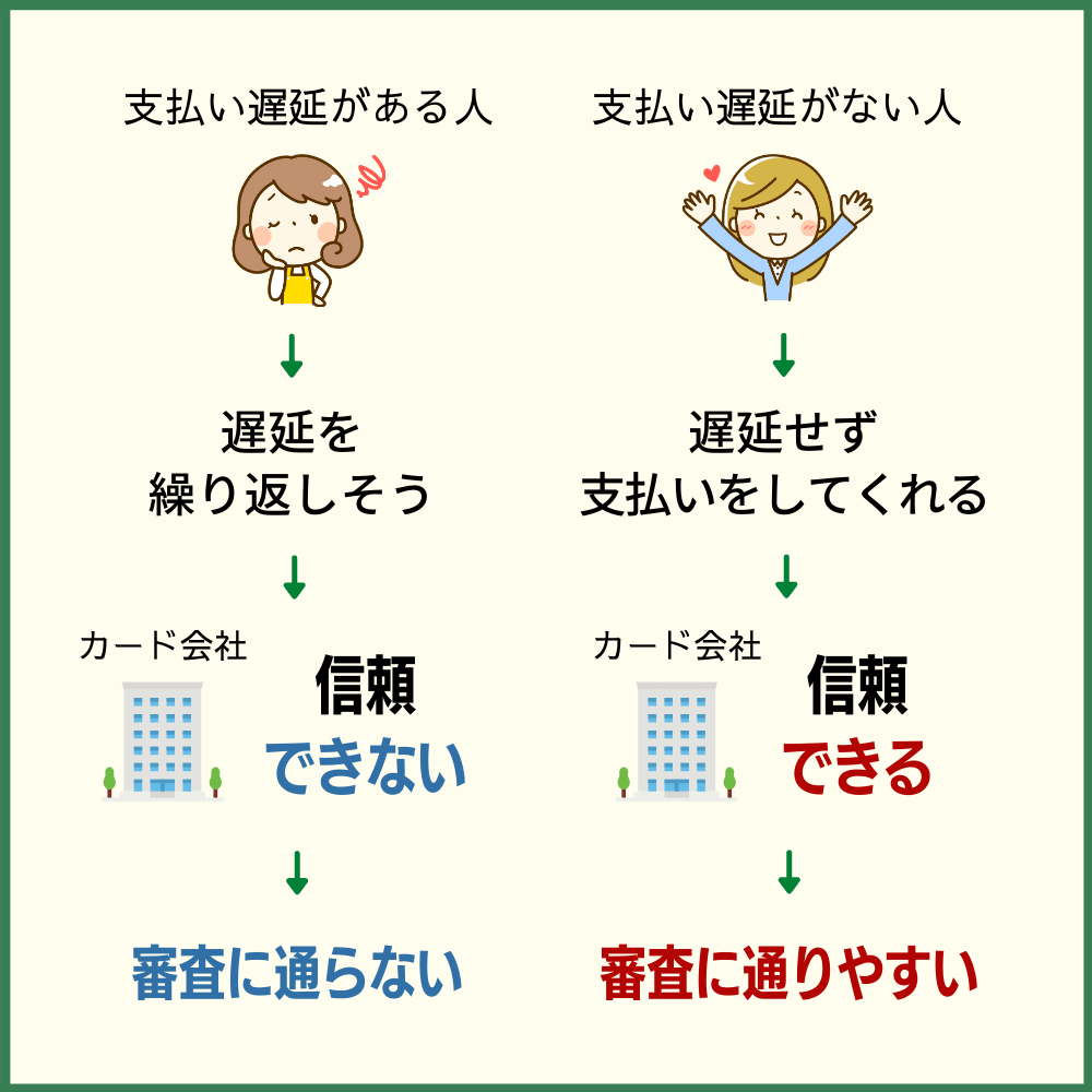 クレジットカードや携帯料金などで支払いの遅延を起こさない