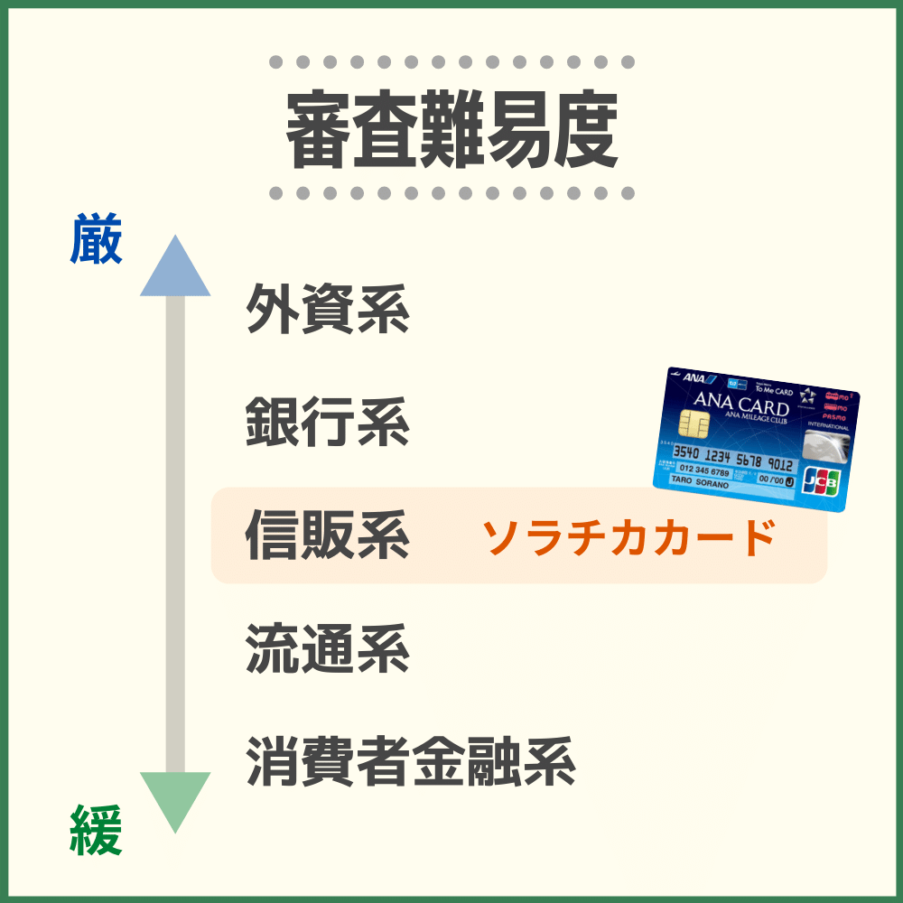 ソラチカカードの審査・難易度から発行までの時間