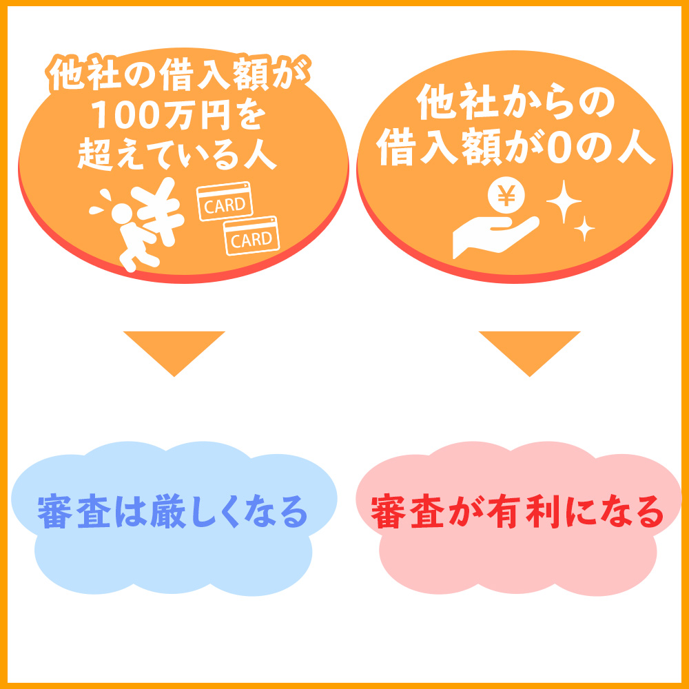 他社からの借入額が増えてしまった