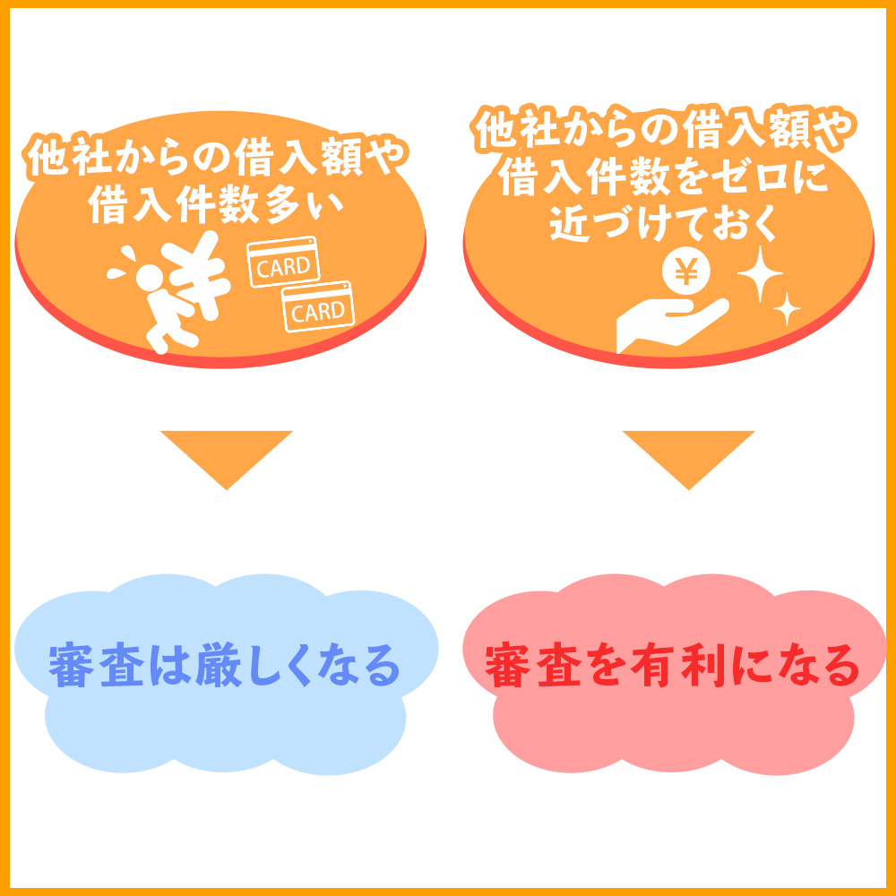 他社からの借入額や借入件数を限りなくゼロに近づけておく