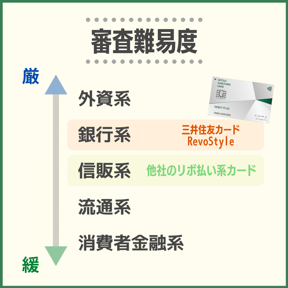 他社のリボ払い系カードと比較すると、三井住友カード RevoStyle(リボスタイル)の審査難易度はやや高い