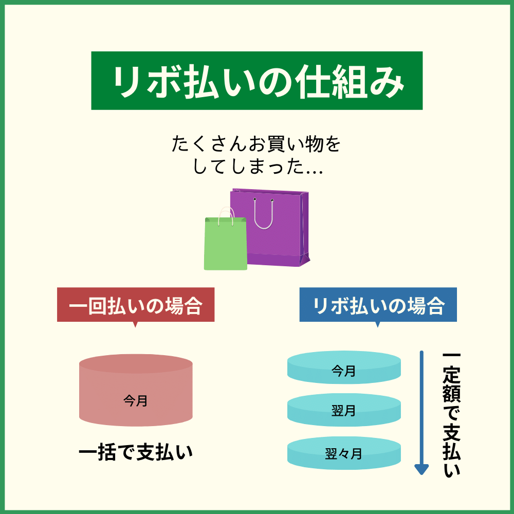 基礎知識編｜リボ払いの仕組み