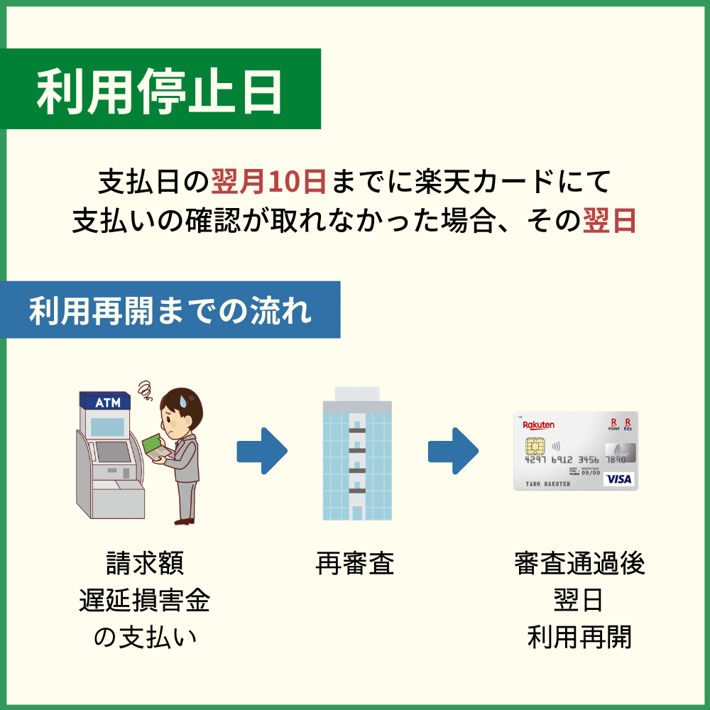 楽天カードの利用料金を滞納した時の利用停止日や復活はいつ？