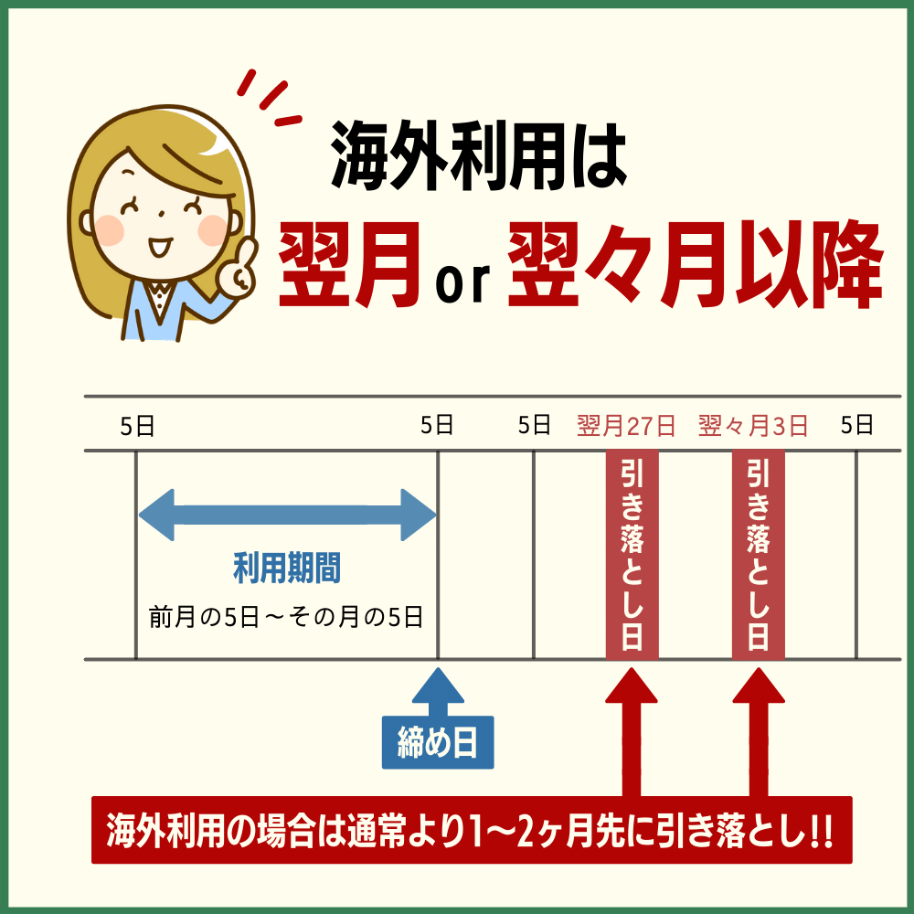 海外利用の場合は翌月or翌々月以降の引き落とし