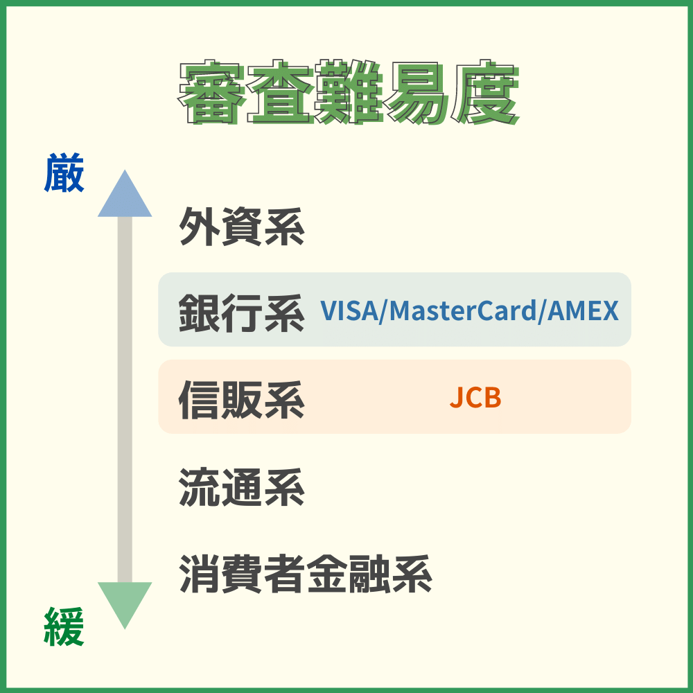 JALカードは国際ブランドによって、審査難易度の差がある