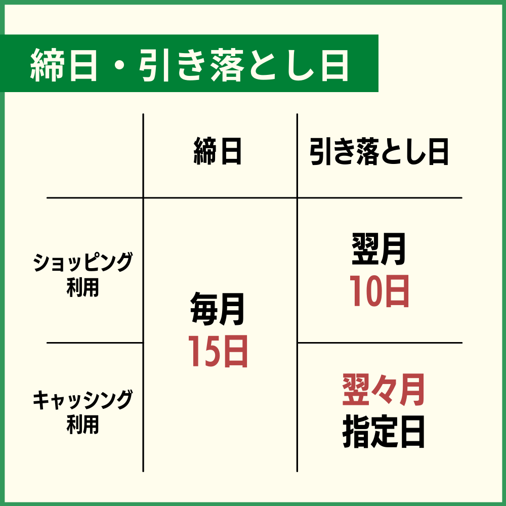 まずはVIASOカードの締日・引き落とし日を知ろう！