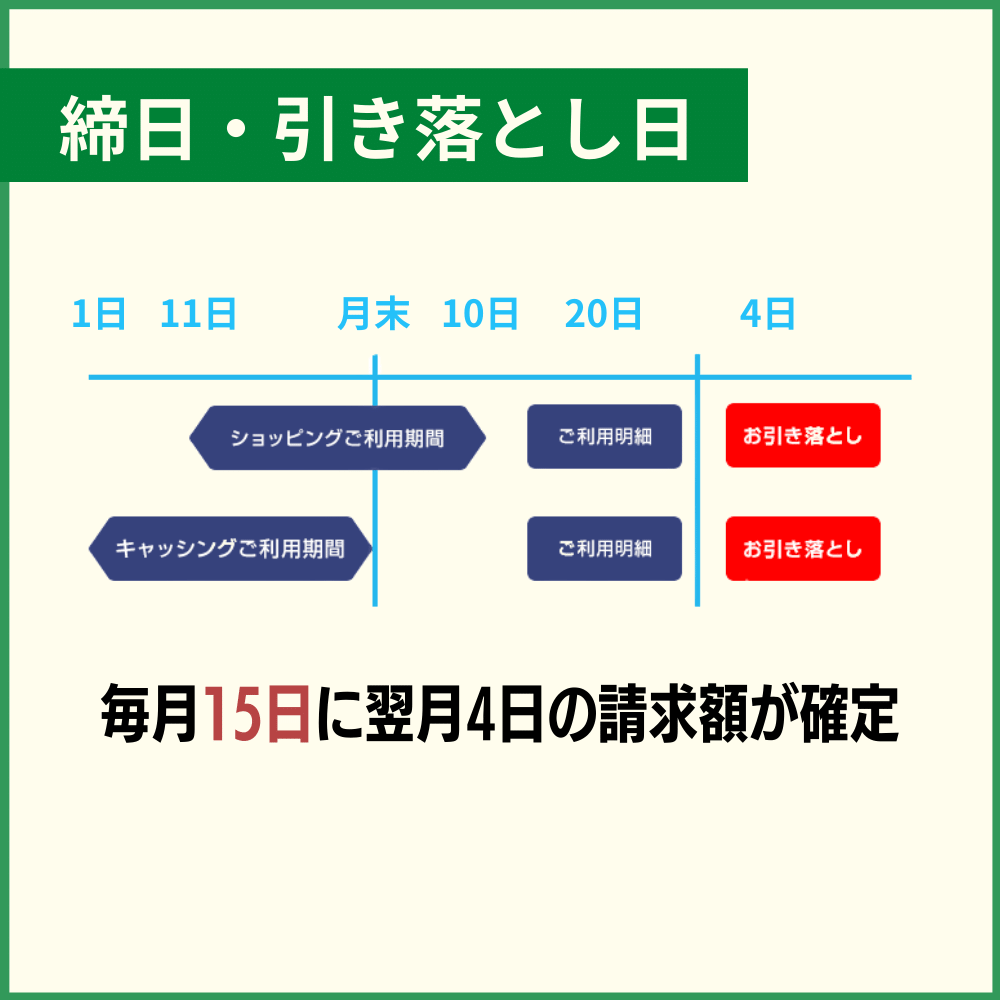 まずはセゾンカード・インターナショナルの締日・引き落とし日を知ろう！