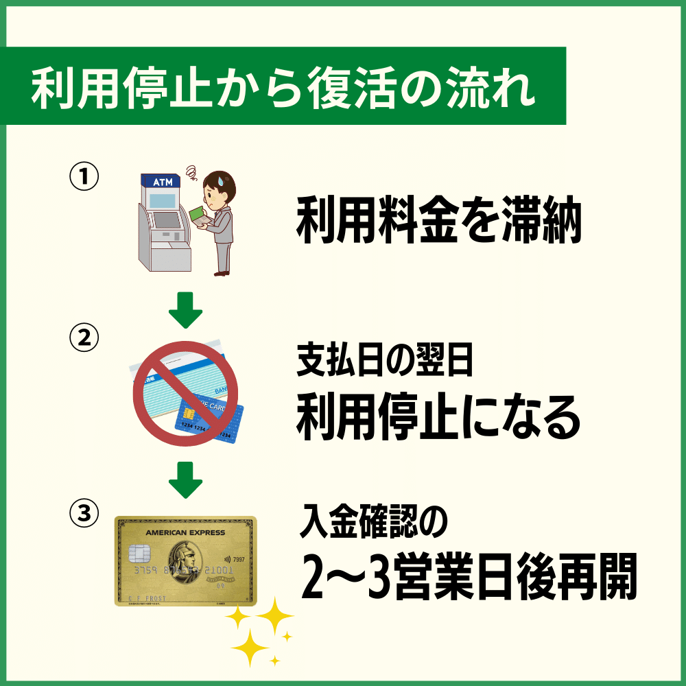 アメックス・ゴールドカードの利用料金を滞納した時の利用停止日や復活はいつ？