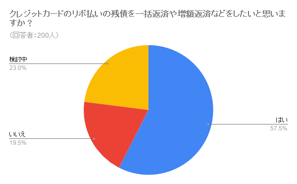 クレジットカードのリボ払いの残債を一括返済や増額返済などをしたいと思いますか？のアンケートグラフ