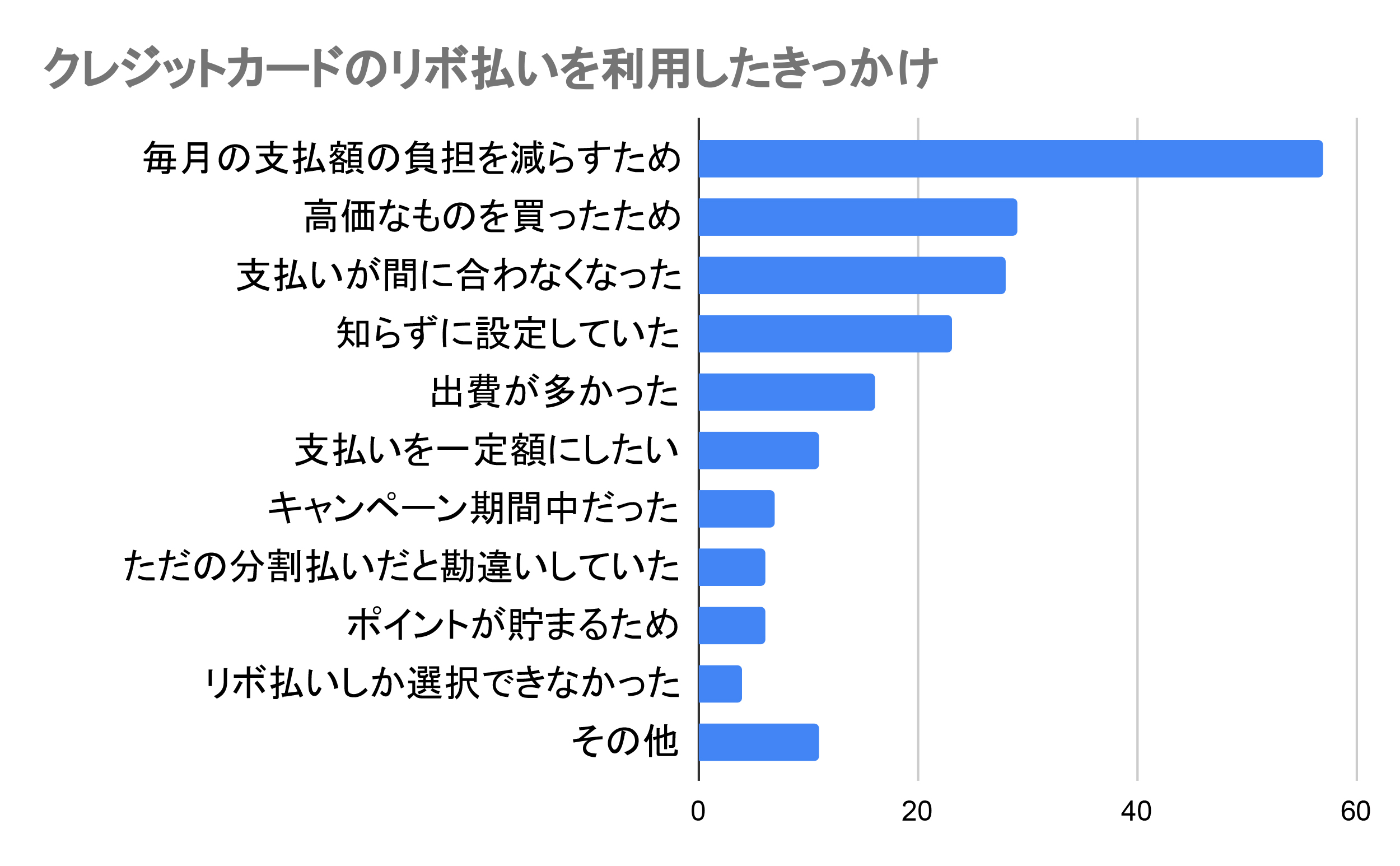 クレジットカードのリボ払いを利用したきっかけのアンケートグラフ