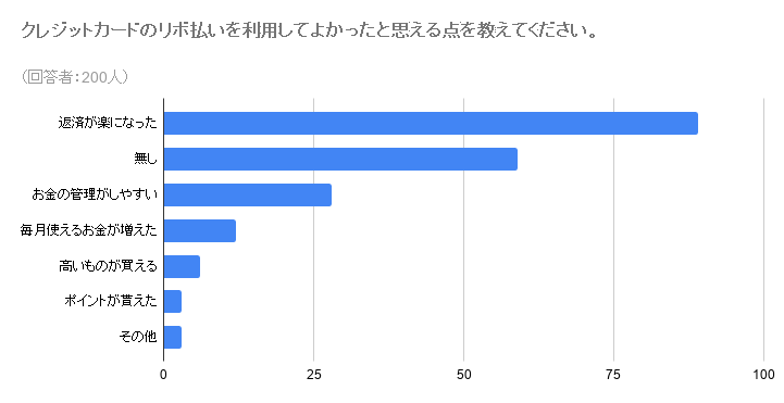 クレジットカードのリボ払いを利用してよかったと思える点を教えてください。_