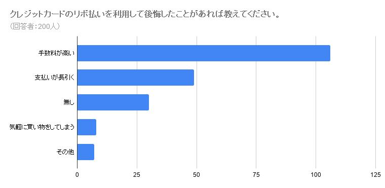 クレジットカードのリボ払いを利用して後悔したことがあれば教えてください。に対するアンケート回答グラフ