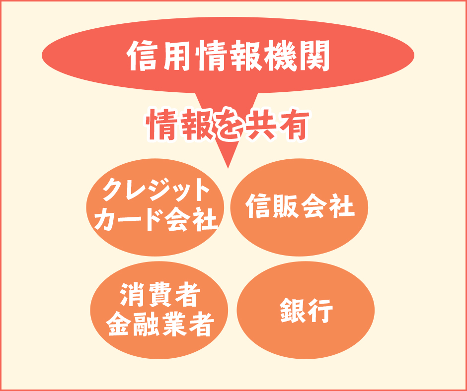 クレジットヒストリーは信用情報機関で共有されてい