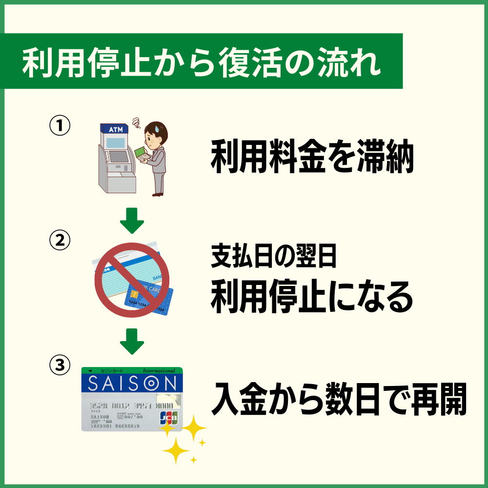 セゾンカード・インターナショナルの利用料金を滞納した時の利用停止日や復活はいつ？