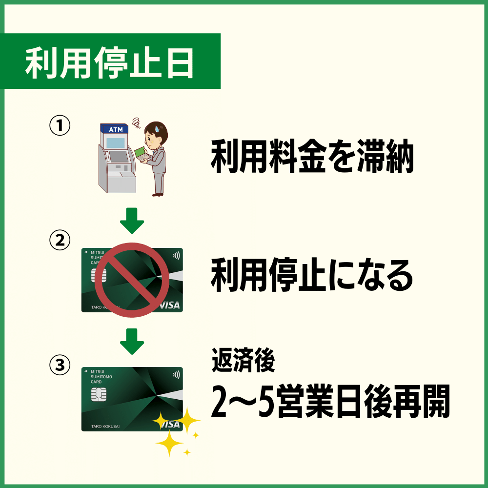 三井住友カードの利用料金を滞納した時の利用停止日や復活はいつ？