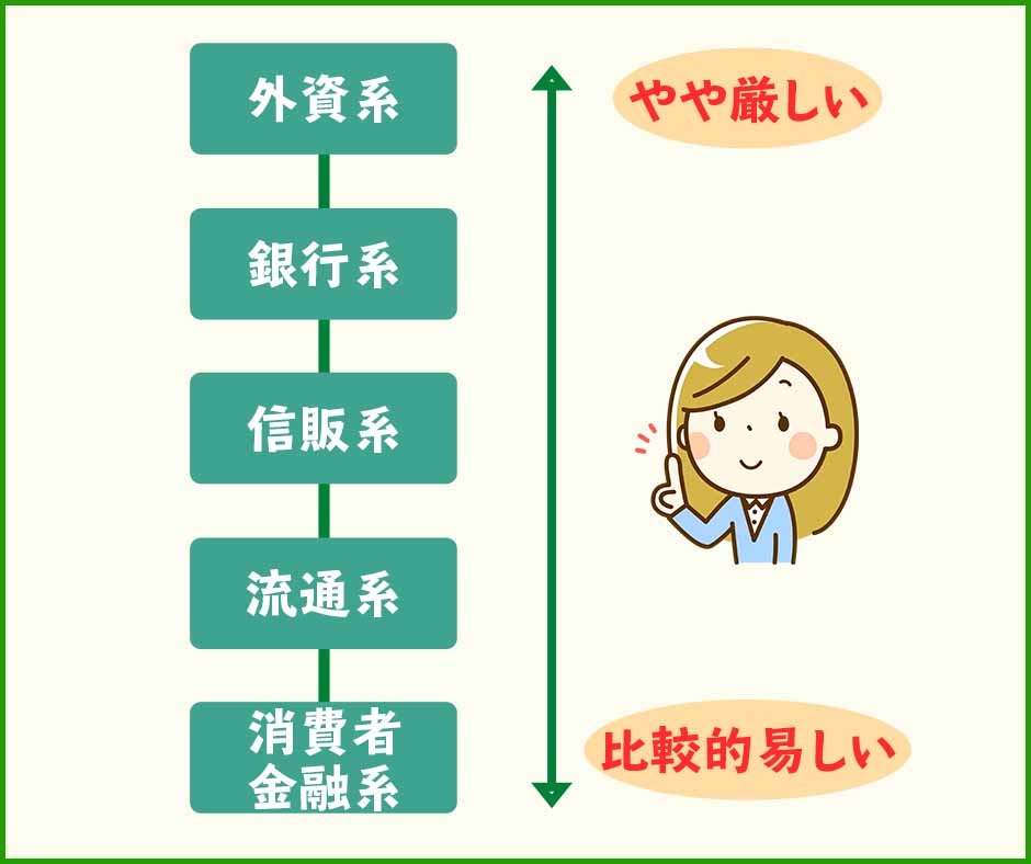 審査難易度は発行会社によって異なる