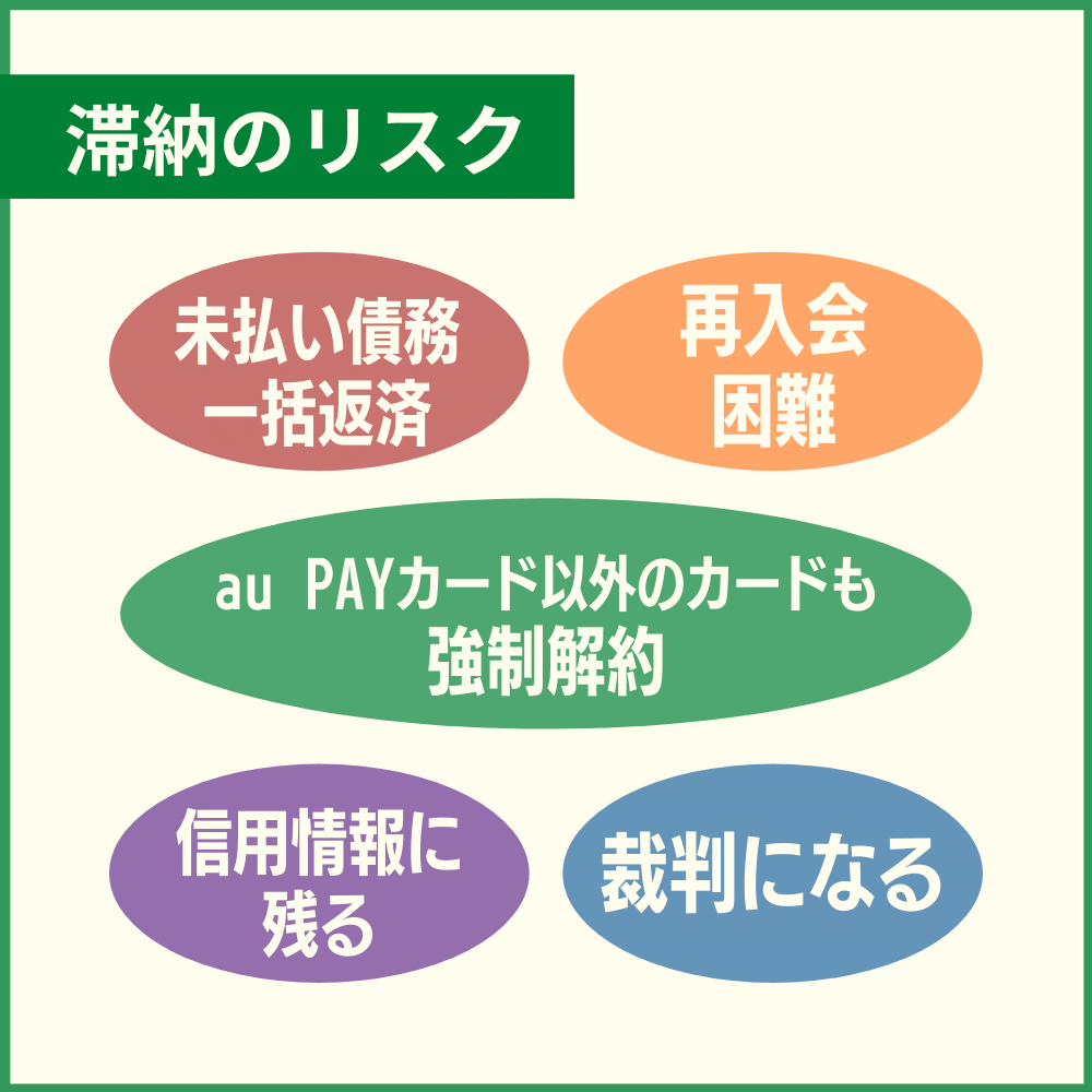 au PAYカードの引き落としができず滞納してしまうリスク