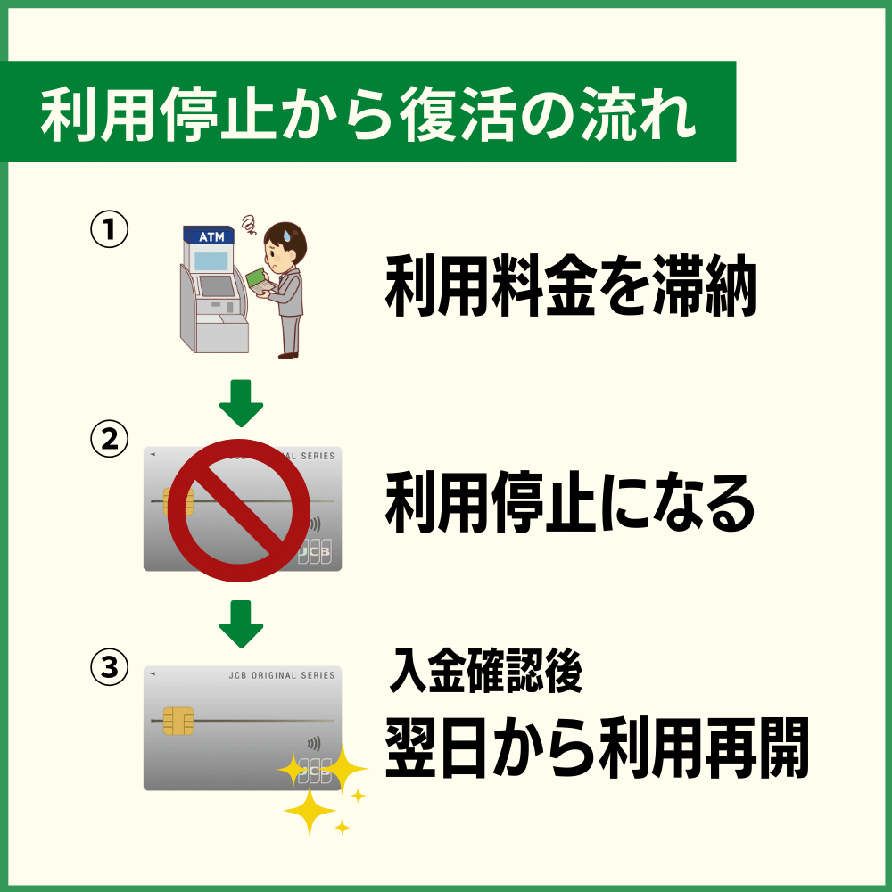 JCBカードの利用料金を滞納した時の利用停止日や復活はいつ？