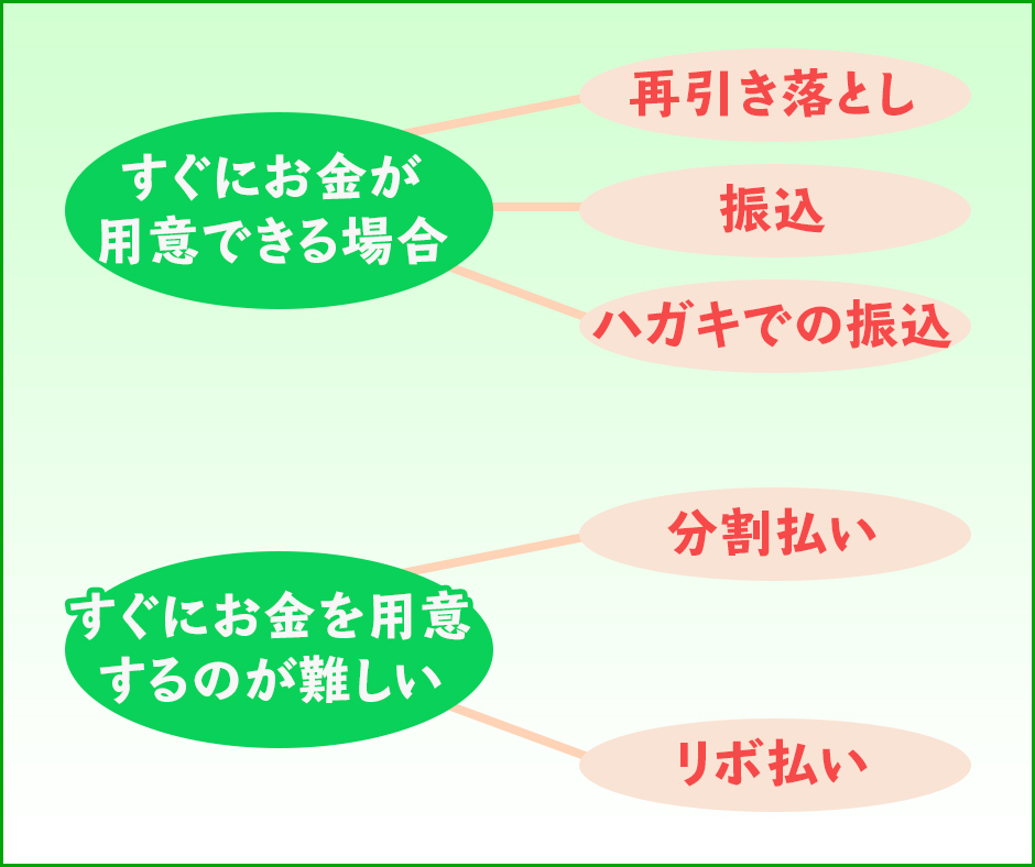 すぐに支払いをする・支払い計画を変更