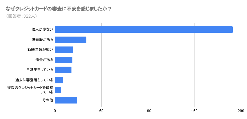 なぜクレジットカードの審査に不安を感じましたか？