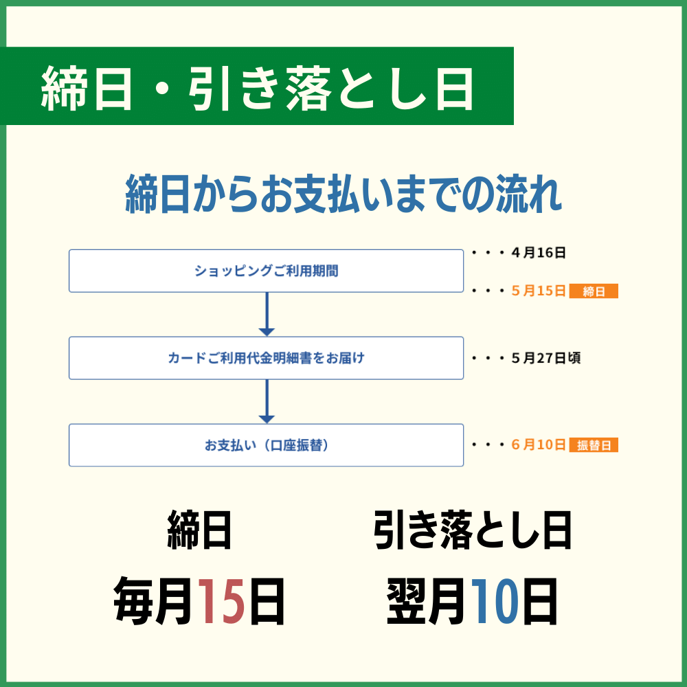 まずはセブンカード・プラスの締日・引き落とし日を知ろう！