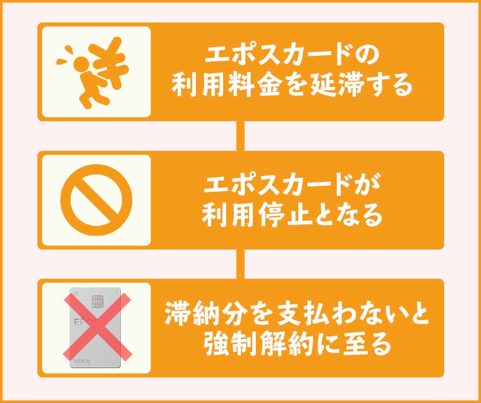 エポスカードが強制解約に至るまでの流れ