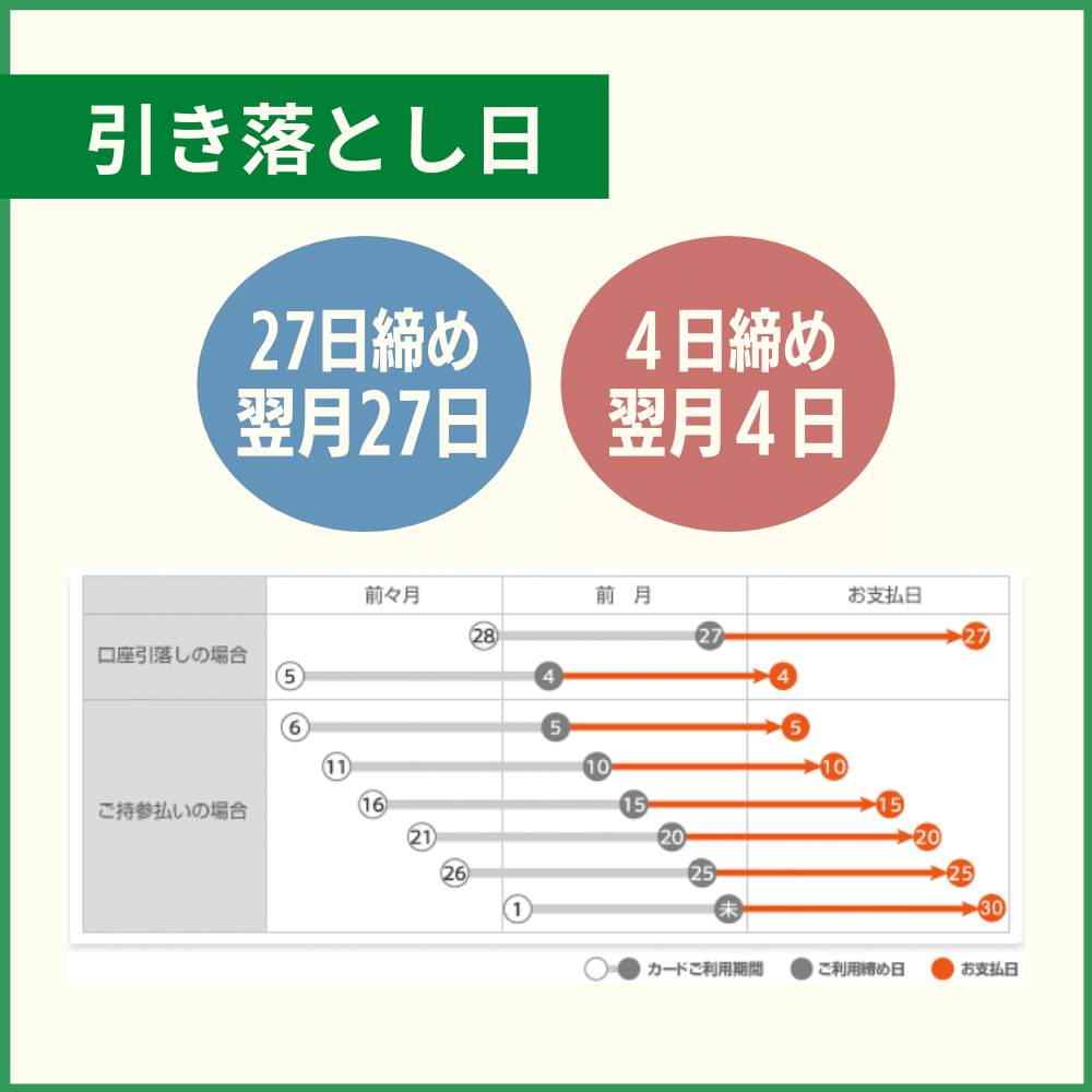 エポスカードの引き落とし日