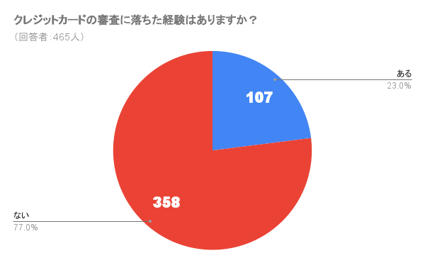 クレジットカードの審査に落ちた経験はありますか？