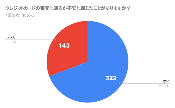 クレジットカードの審査に通るか不安に感じたことがありますか？