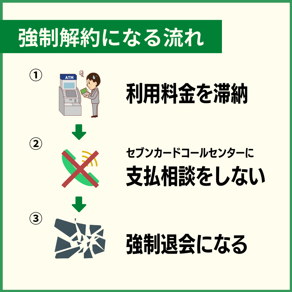 セブンカード・プラスが強制解約に至るまでの流れ