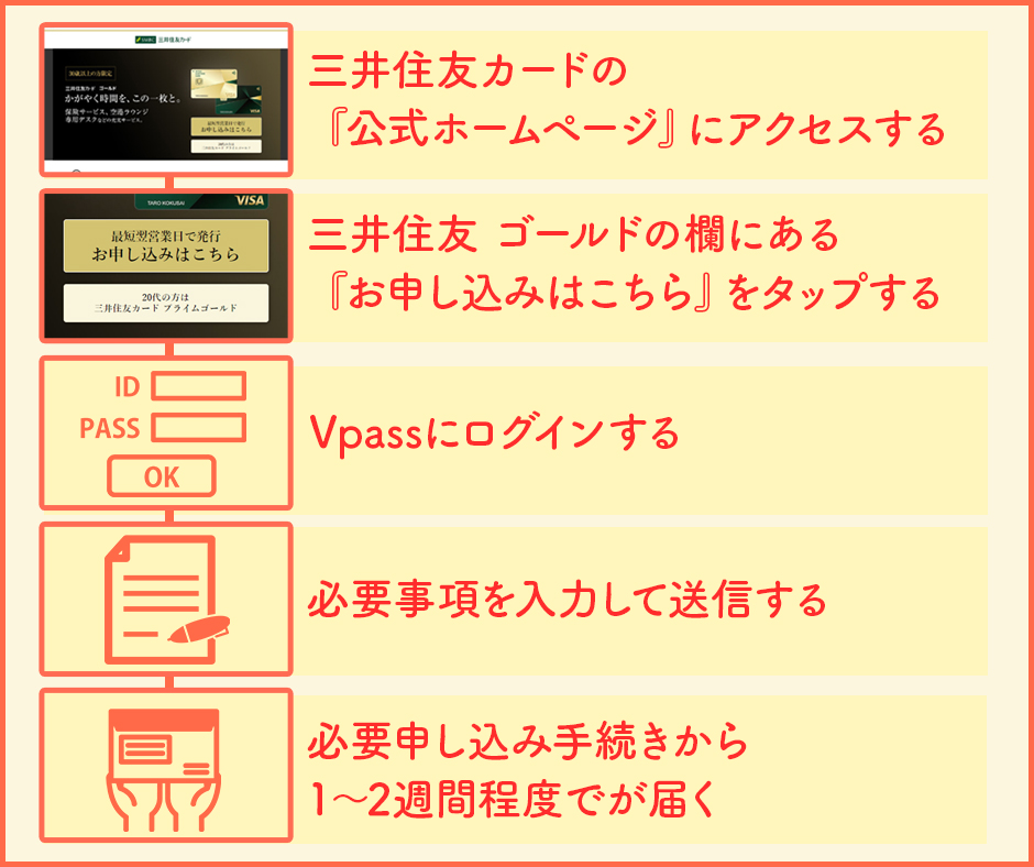 三井住友カードから三井住友 ゴールドへ移行する流れ