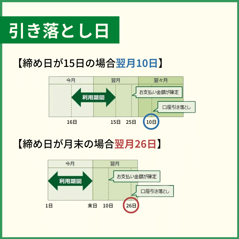 三井住友カードの引き落とし日