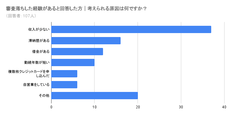 審査落ちした経験があると回答した方｜考えられる原因は何ですか？